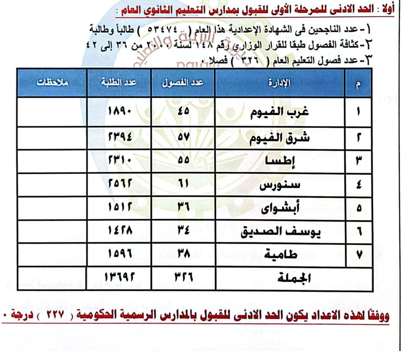 تنسيق الثانوية العامة محافظة الفيوم 2026 رسميًا..ت تنسيق الثانوية العامة محافظة الفيوم 2026 رسميًا..ت